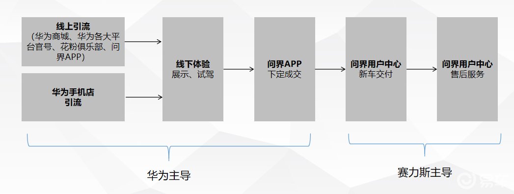 华为鸿蒙智行渠道揭秘