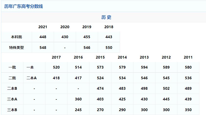 2021年广东一本分数线