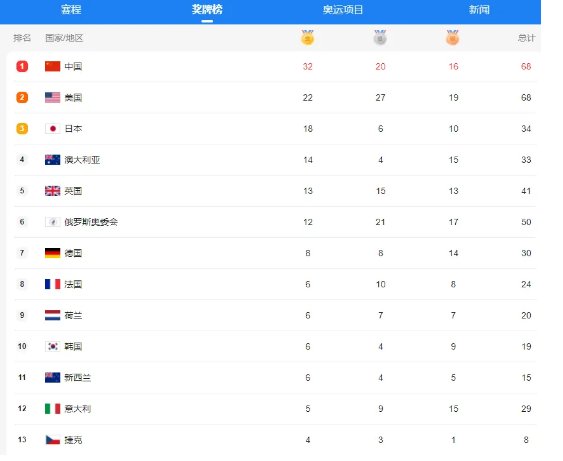 奥运会历届奖牌榜