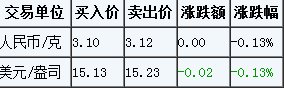 2014年的白银多少钱一克？