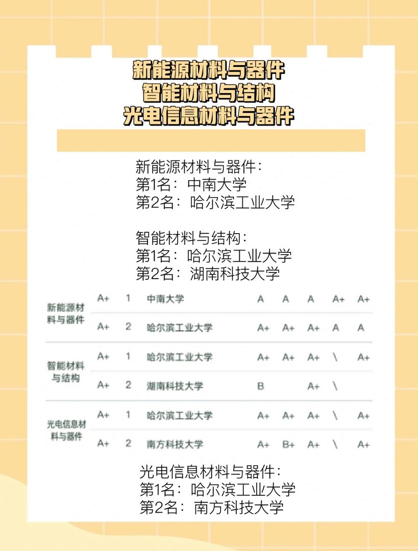 材料类专业大学排名