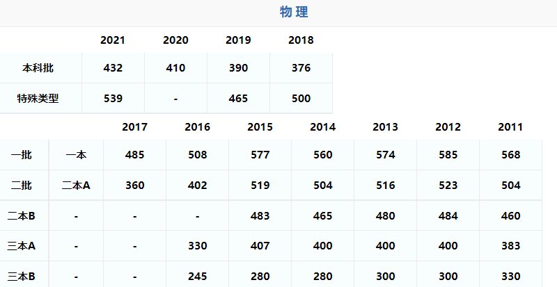 2021年广东一本分数线
