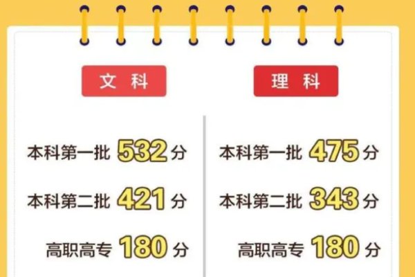 广西高考分数线2022年公布
