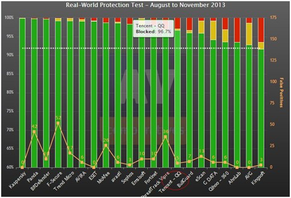 杀毒软件及防火墙最新世界排名。