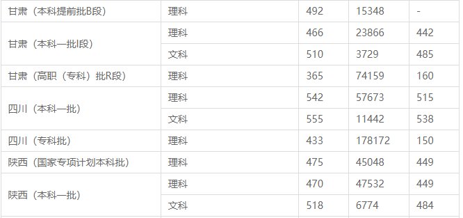 石河子大学分数线2022