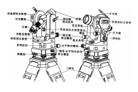 经纬仪的使用方法放线