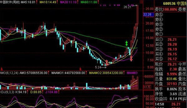 深市与沪市的区别？