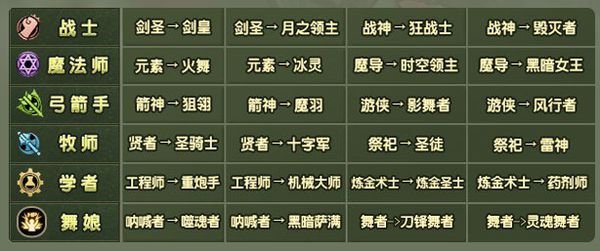 《龙之谷》各职业的一转和二转分别能转什么?