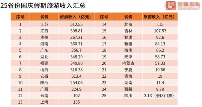 25省发布旅游收入