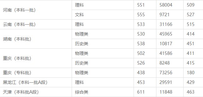 石河子大学分数线2022