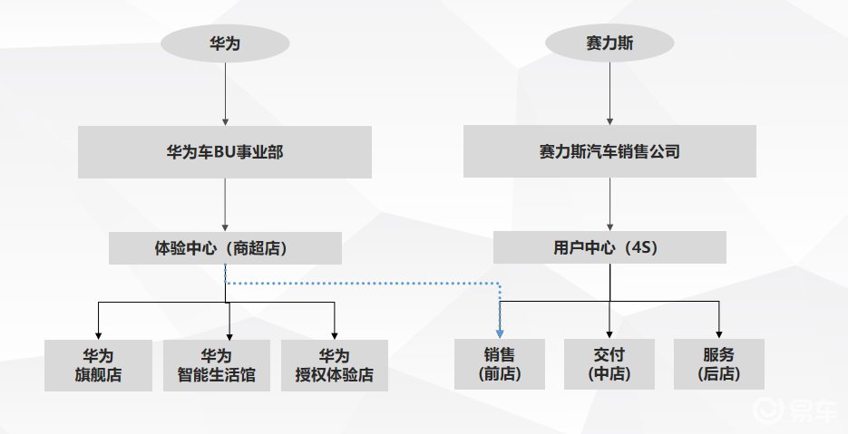 华为鸿蒙智行渠道揭秘