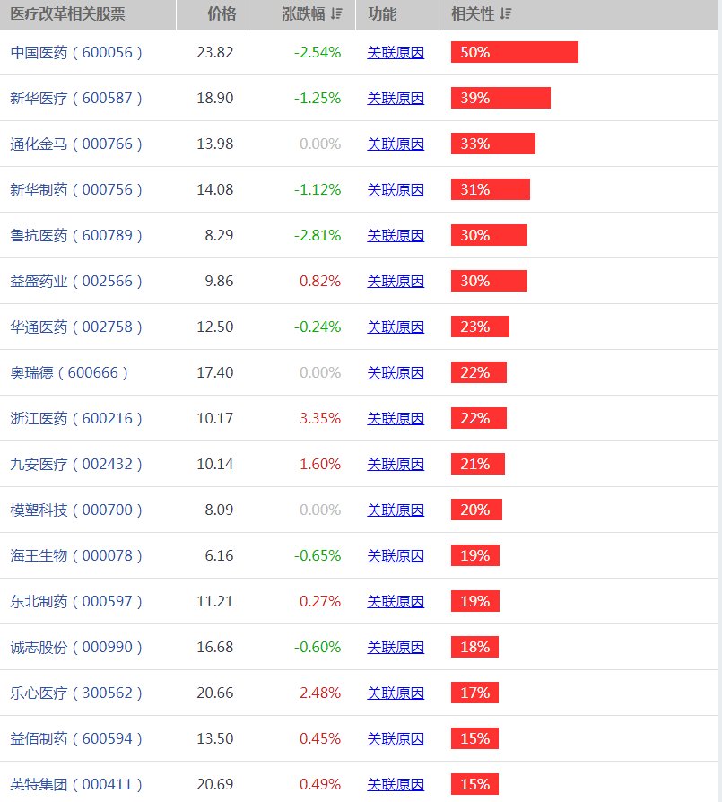 医疗改革概念股有哪些