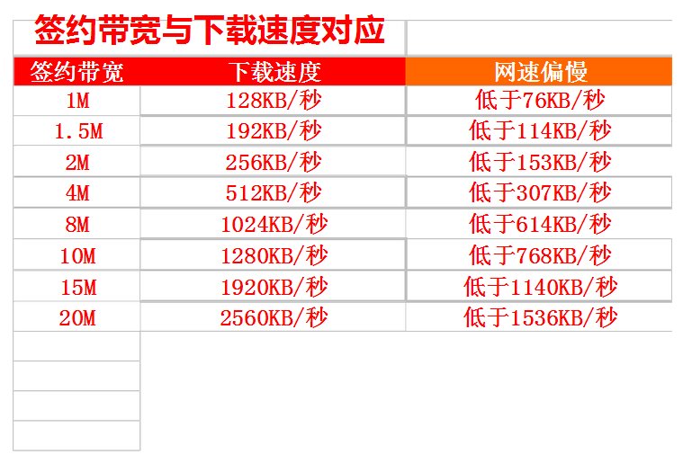 10M等于几兆的网速?