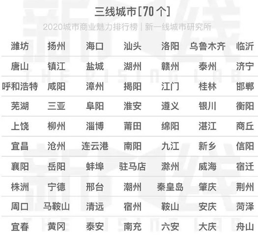 中国几线城市划分2021