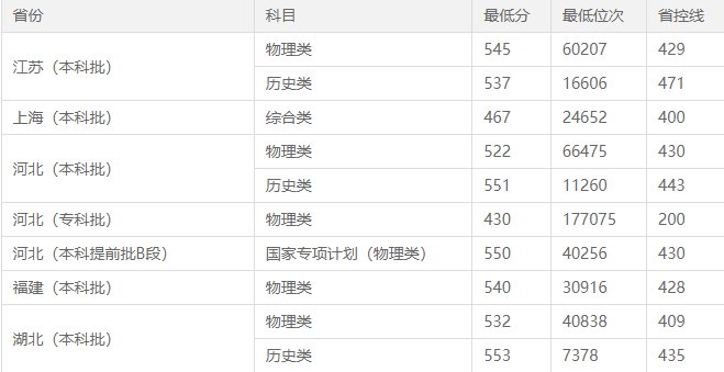 石河子大学分数线2022