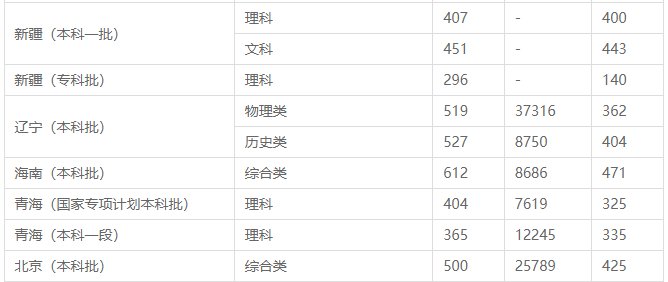 石河子大学分数线2022
