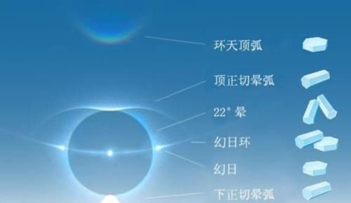 北京上空出现三个太阳，是什么情况？是如何形成的？