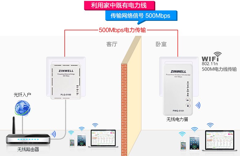 电力猫有没有辐射
