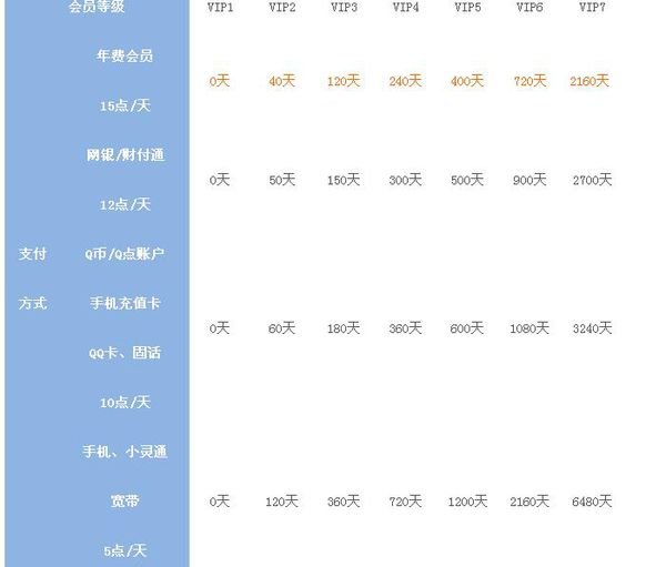 QQVIP1升级到VIP7要多少时间?怎么计算?