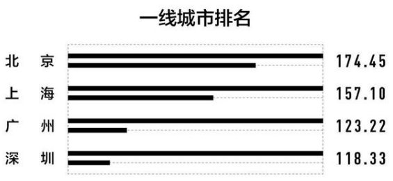 中国几线城市划分2021