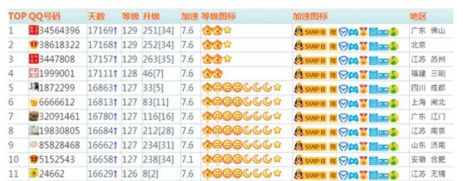 qq多少级是皇冠