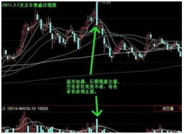 股票常识中庄家高位放量滞涨怎么理解？