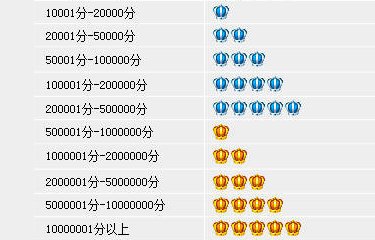 淘宝黄冠和蓝冠有什么区别，有信誉高低之分吗。