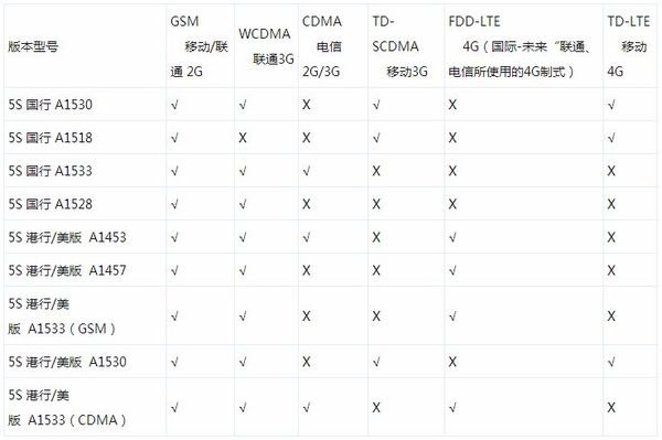 欧版iphone5s支持电信4g吗