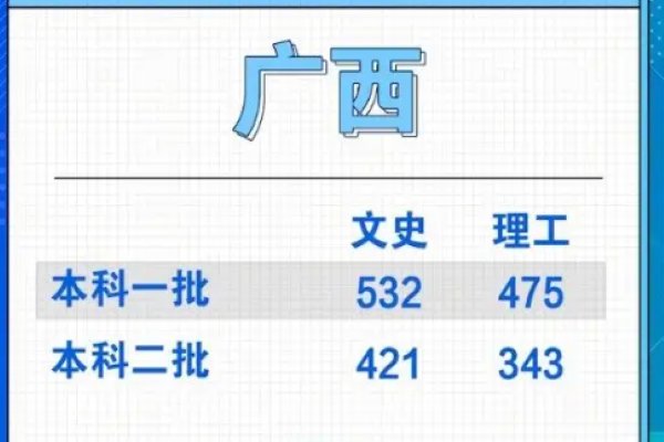 广西高考分数线2022年公布