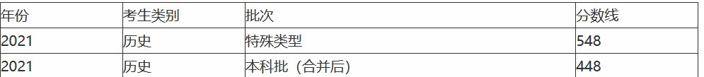 2021年广东一本分数线