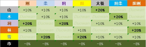 什么是九阴真经风水宝地，九阴真经修炼宝地全攻略