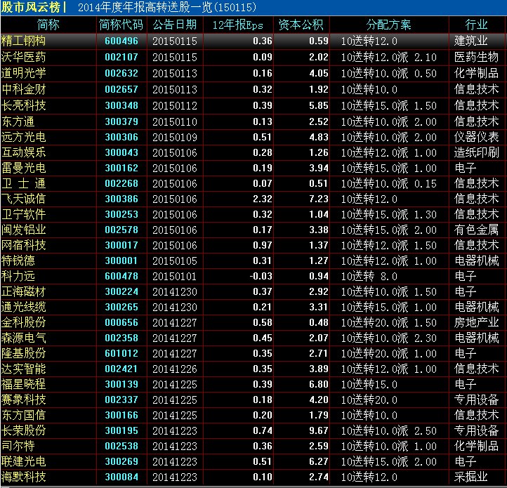 2014高送转股票一览 2014高送转股票有哪些