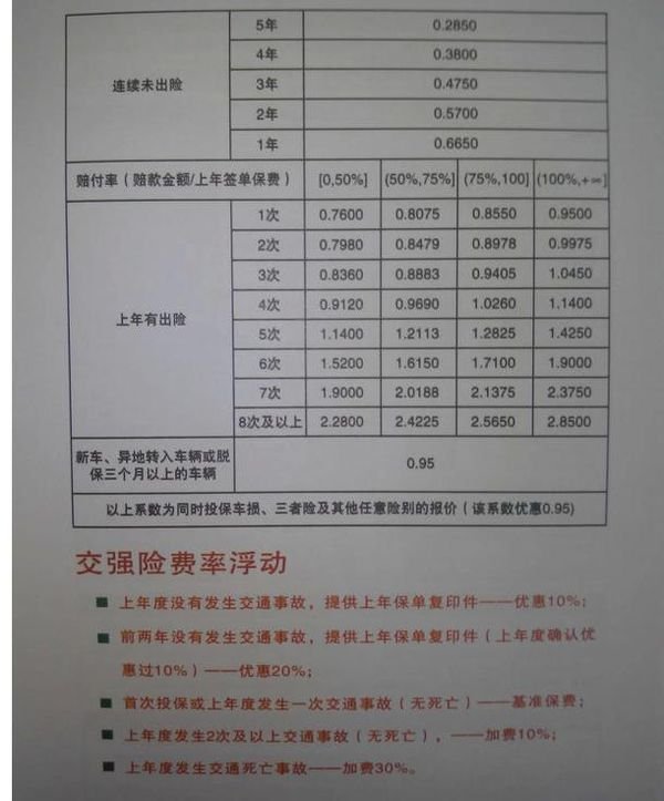 平安车险第一年没出险第二年优惠多少钱