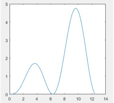 matlab中grid on什么意思
