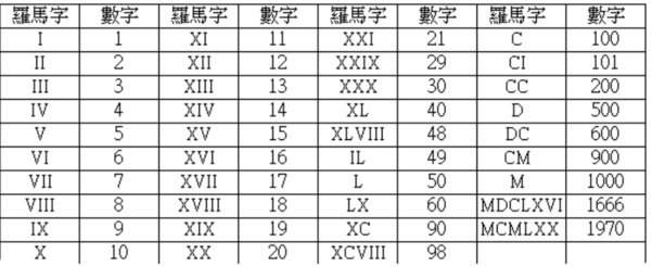 罗马数字1到100