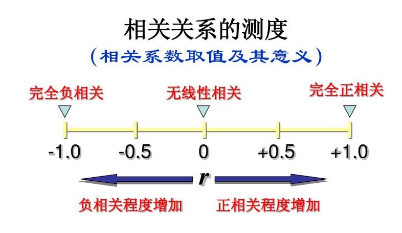 变量的相关关系