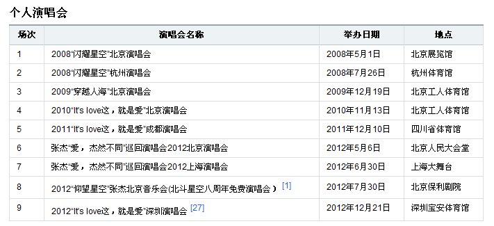 张杰迄今为止开了多少场演唱会呐？要具体时间和地点，（还有今年开的巡回演唱会有几场）谢谢！！！