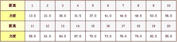 谁帮我过弹弹堂20度和65度打法？加分啊！