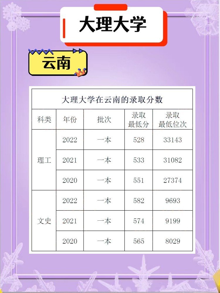 江西医学院分数线多少？