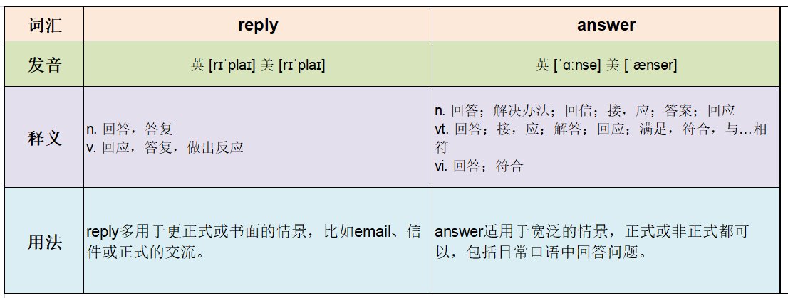 reply和replyto的区别是什么