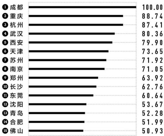 中国几线城市划分2021