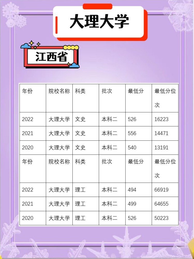 江西医学院分数线多少？