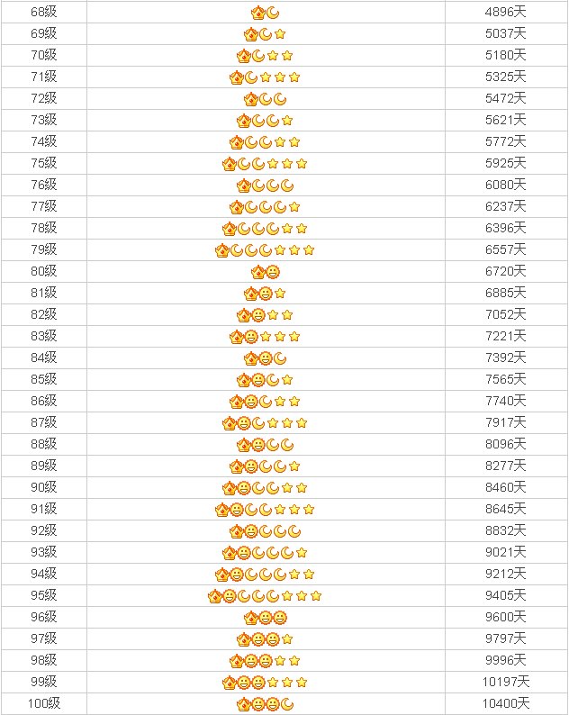 qq最高多少级？