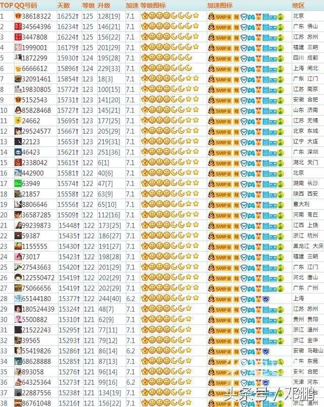 qq最高多少级？