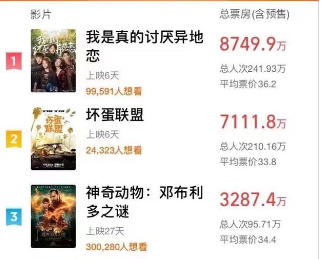 五一档总票房2.95亿，都是哪些影片做出的成绩？