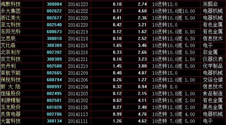 2014高送转股票一览 2014高送转股票有哪些
