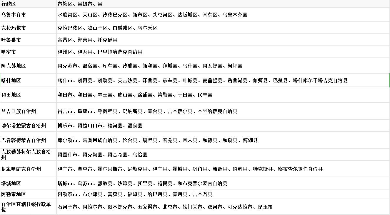 新疆所有的地级市叫什么