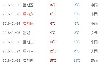 深圳历史上最低温度是多少呢？