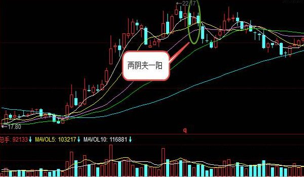 股市两阴夹一阳是什么意思？