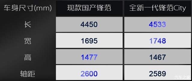 泰国上市的全新锋范City帅爆了，还要什么思域